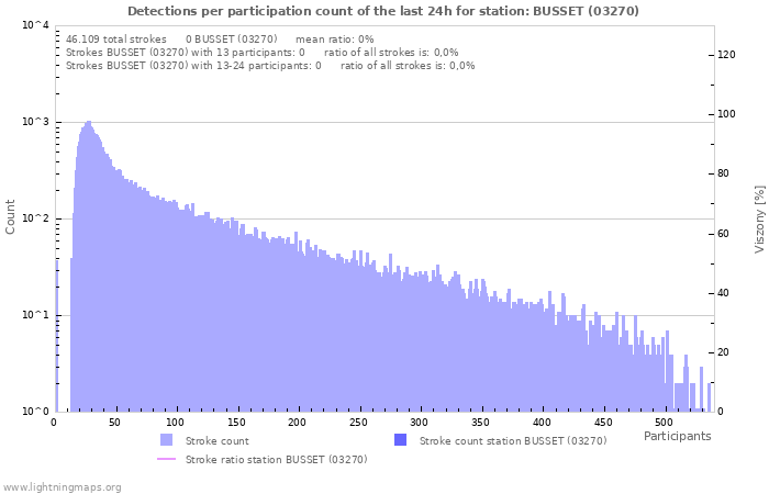 Grafikonok: Detections per participation count