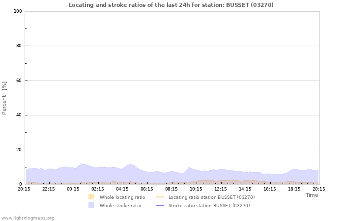 Graphs: Locating and stroke ratios