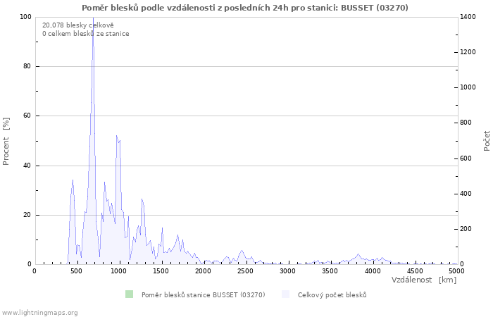 Grafy: Poměr blesků podle vzdálenosti