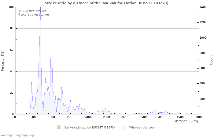 Graphs: Stroke ratio by distance