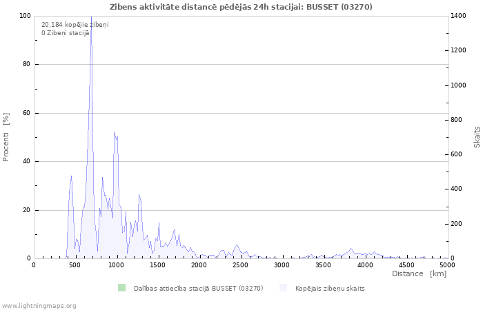 Grafiki: Zibens aktivitāte distancē