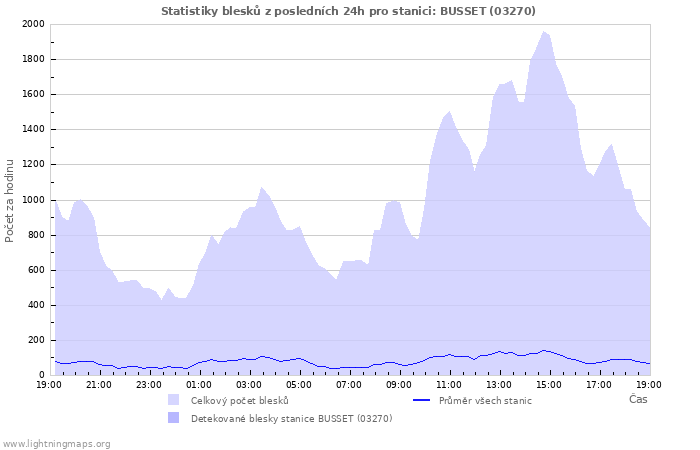 Grafy: Statistiky blesků