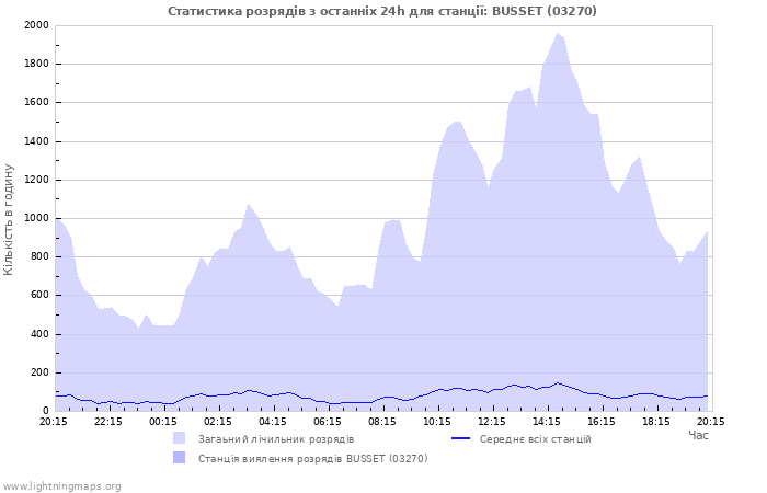 Графіки: Статистика розрядів