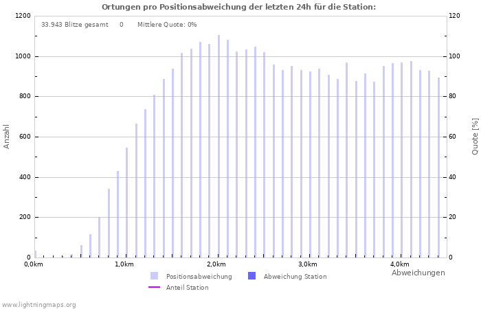 Diagramme: Ortungen pro Positionsabweichung