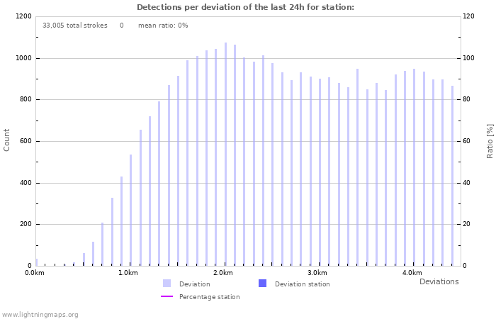 Graphs: Detections per deviation