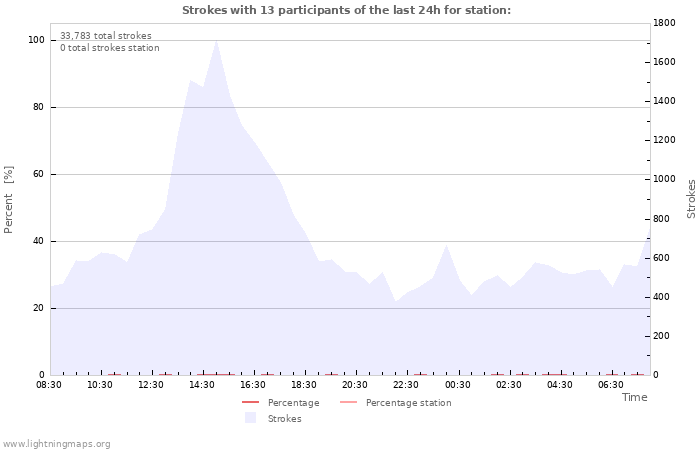 Graphs