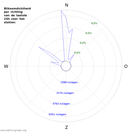 Grafieken: Bliksemdichtheid per richting