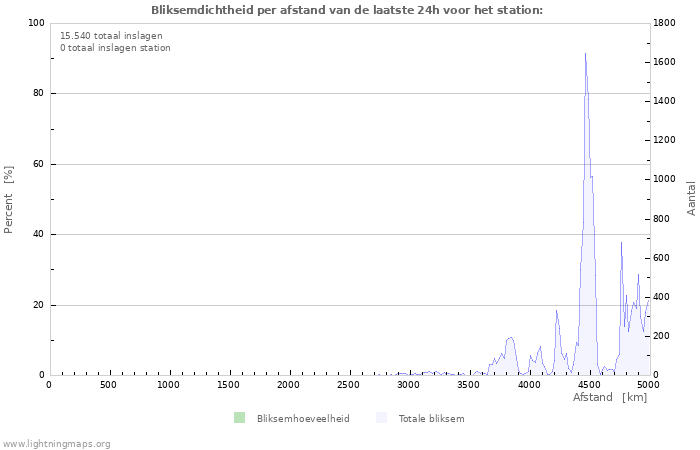 Grafieken: Bliksemdichtheid per afstand