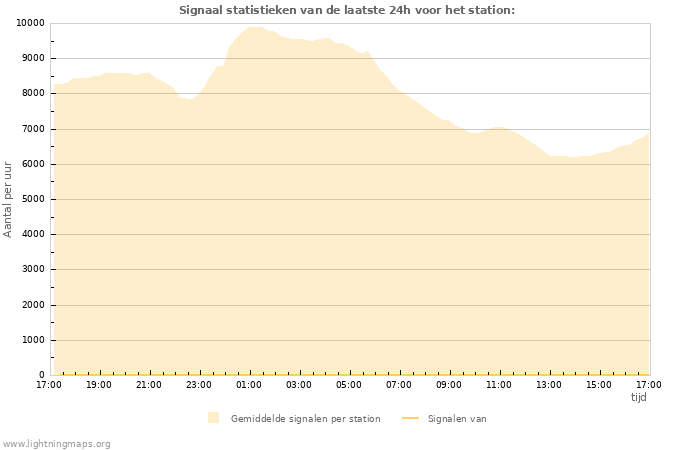 Grafieken: Signaal statistieken