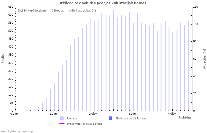 Grafiki: Izkliede pēc nobīdes