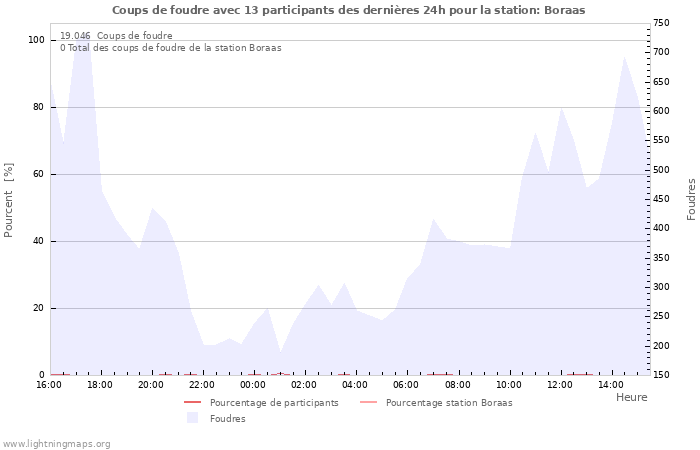 Graphes