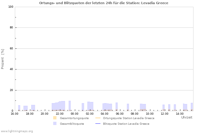 Diagramme: Ortungs- und Blitzquoten