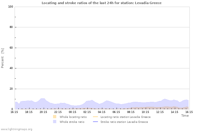 Grafikonok: Locating and stroke ratios