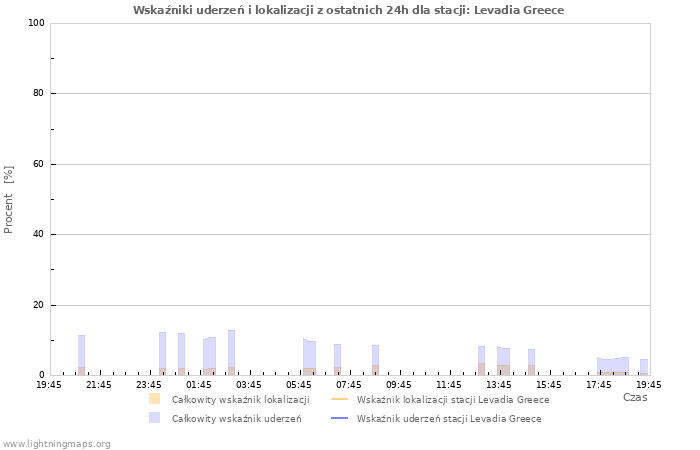 Wykresy: Wskaźniki uderzeń i lokalizacji