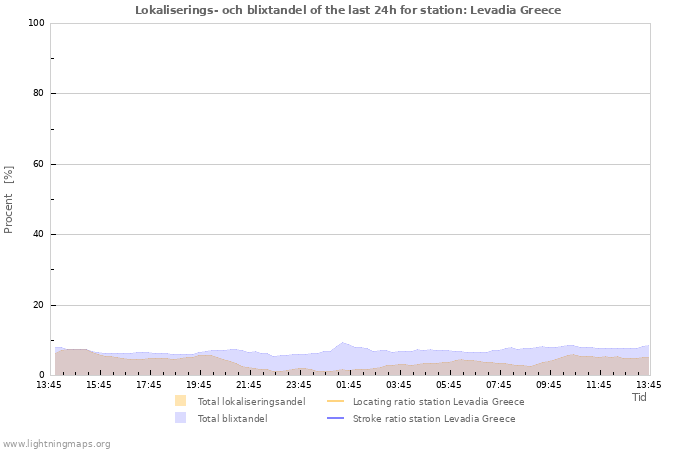 Grafer: Lokaliserings- och blixtandel
