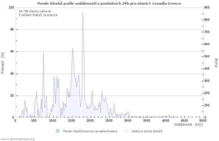 Grafy: Poměr blesků podle vzdálenosti