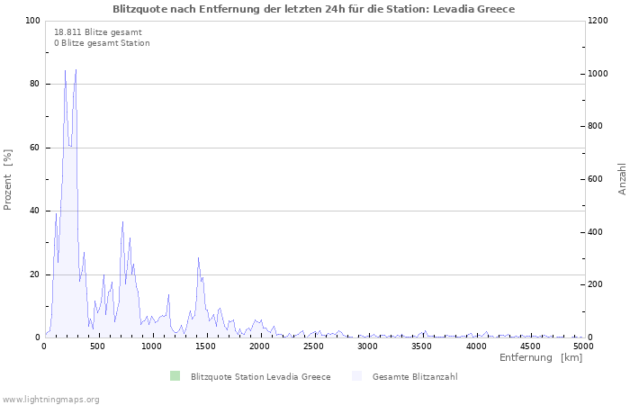 Diagramme: Blitzquote nach Entfernung