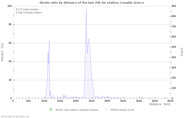 Grafikonok: Stroke ratio by distance