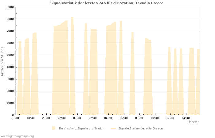 Diagramme: Signalstatistik