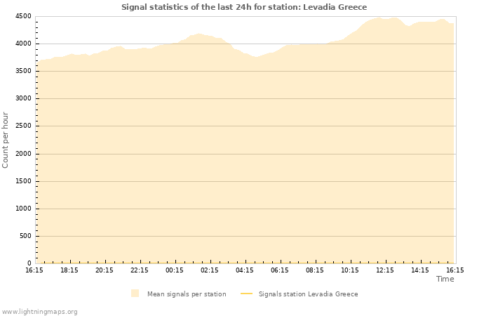 Grafikonok: Signal statistics