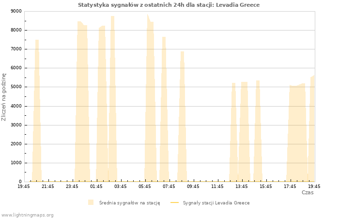 Wykresy: Statystyka sygnałów