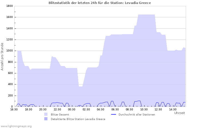 Diagramme: Blitzstatistik