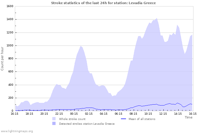 Grafikonok: Stroke statistics