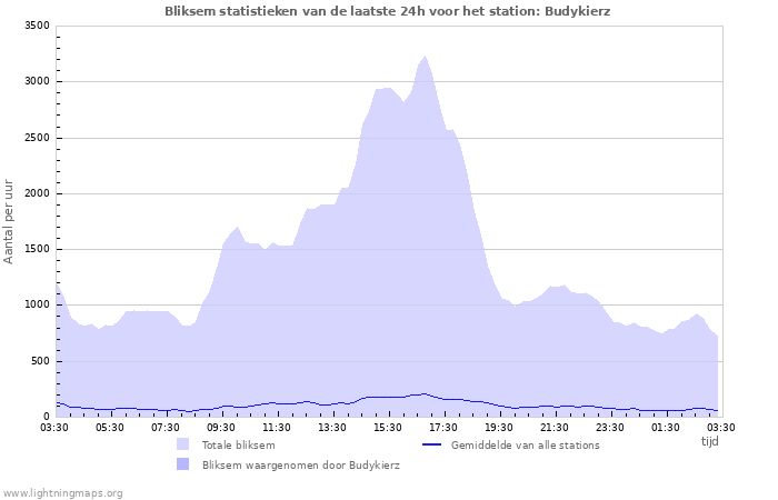 Grafieken: Bliksem statistieken