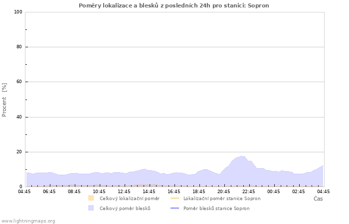 Grafy: Poměry lokalizace a blesků
