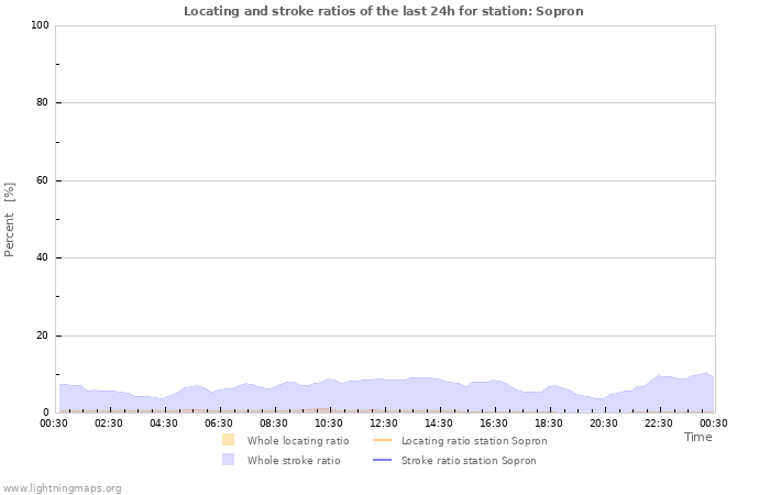 Graphs: Locating and stroke ratios