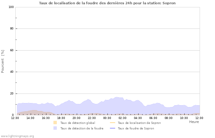 Graphes: Taux de localisation de la foudre