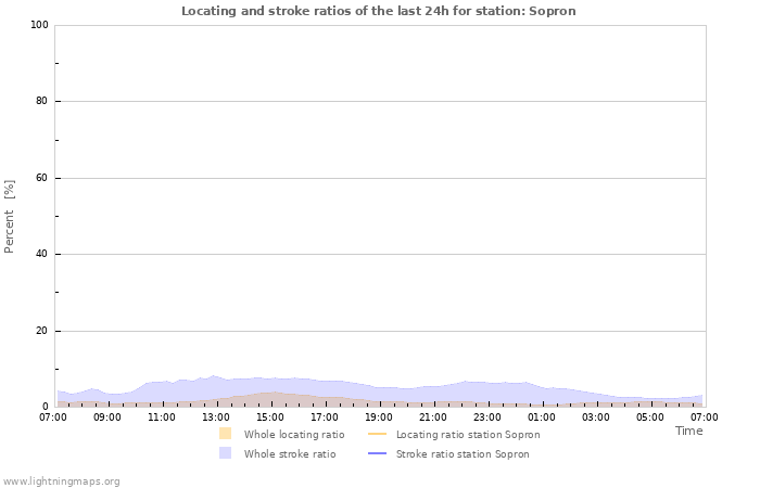 Grafikonok: Locating and stroke ratios