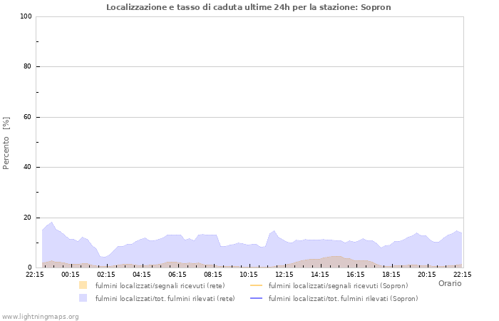 Grafico: Localizzazione e tasso di caduta