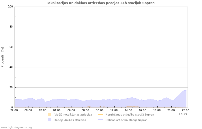 Grafiki: Lokalizācijas un dalības attiecības