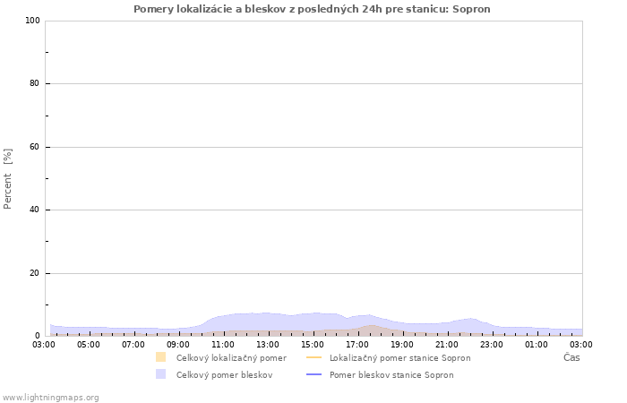 Grafy: Pomery lokalizácie a bleskov