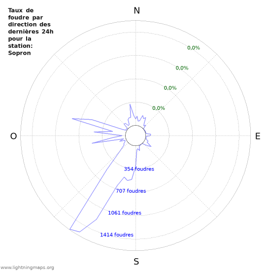 Graphes: Taux de foudre par direction