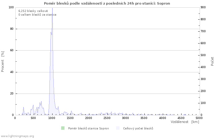 Grafy: Poměr blesků podle vzdálenosti