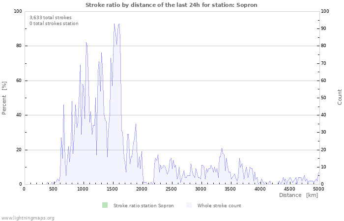 Graphs: Stroke ratio by distance