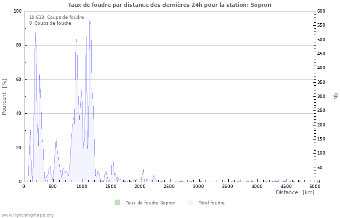 Graphes: Taux de foudre par distance