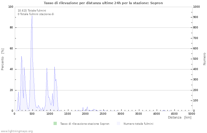 Grafico: Tasso di rilevazione per distanza