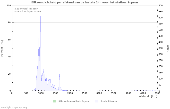 Grafieken: Bliksemdichtheid per afstand