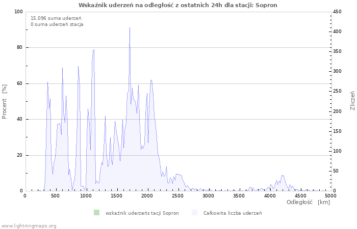 Wykresy: Wskaźnik uderzeń na odległość