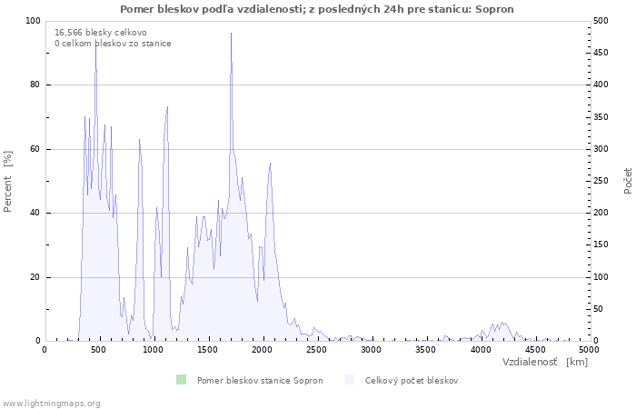 Grafy: Pomer bleskov podľa vzdialenosti;