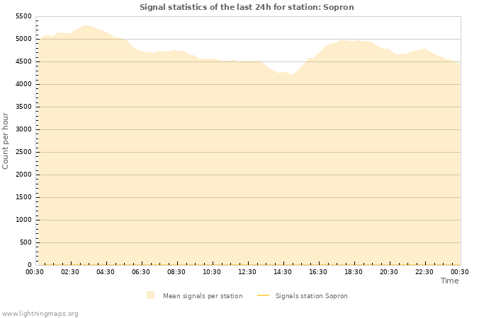 Graphs: Signal statistics