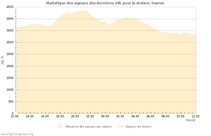Graphes: Statistique des signaux