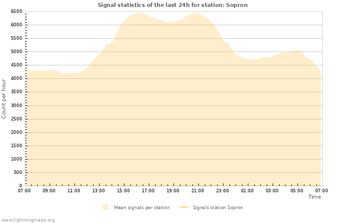 Grafikonok: Signal statistics