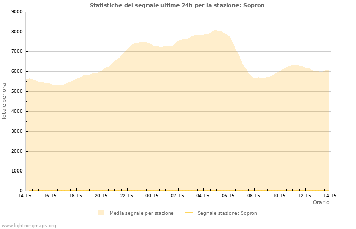 Grafico: Statistiche del segnale