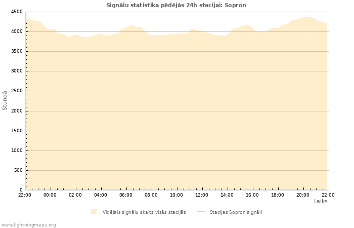 Grafiki: Signālu statistika