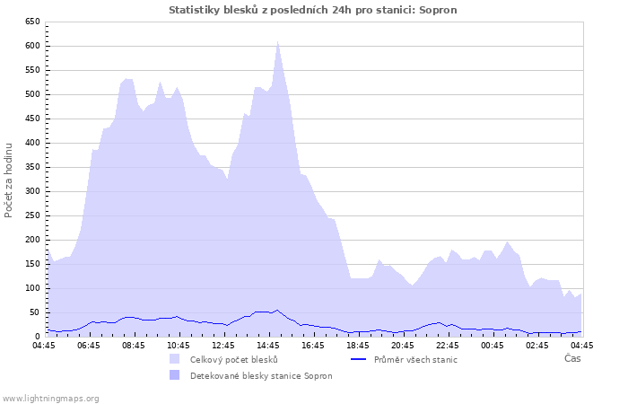 Grafy: Statistiky blesků