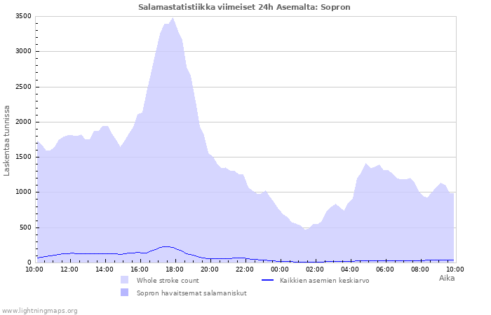 Graafit: Salamastatistiikka